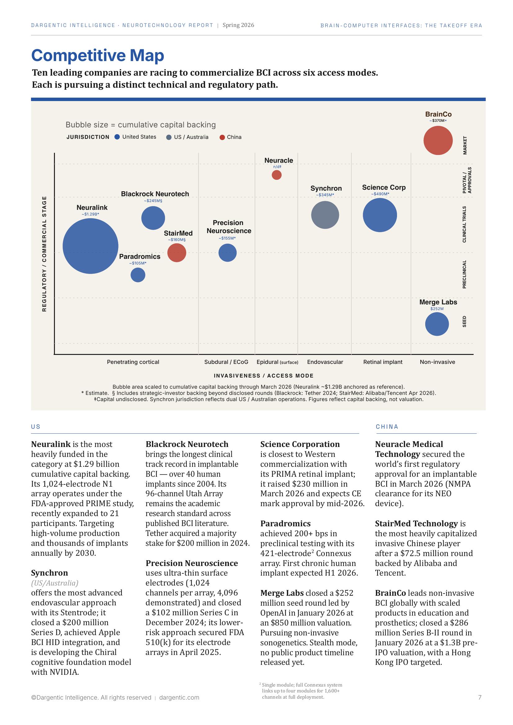 Page 7: Competitive Map of ten BCI companies across six access modes